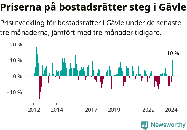 Graf: Prisutveckling för bostadsrätter i Gävle kommun