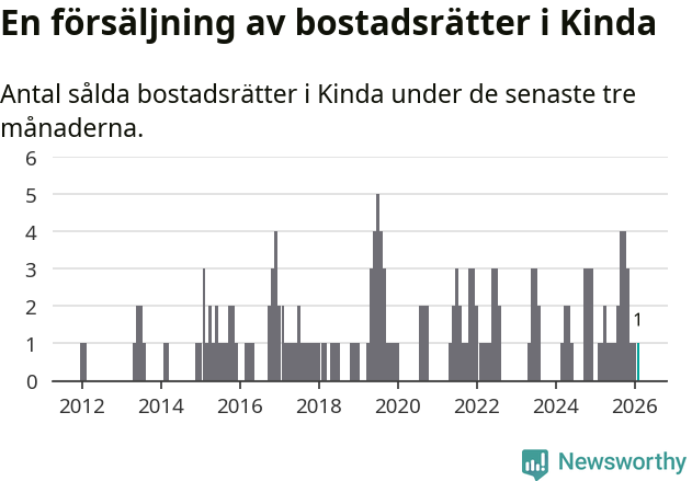 Graf: Antal sålda bostadsrätter i Kinda kommun