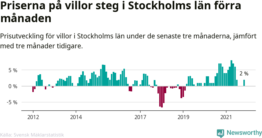 Graf: Prisutveckling för villor i Stockholms län