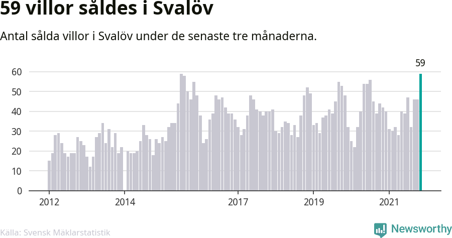 Graf: Antal sålda villor i Svalövs kommun