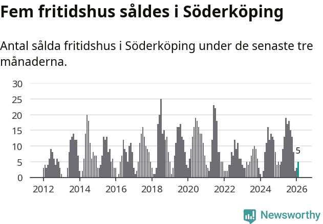 Graf: Antal sålda fritidshus i Söderköpings kommun