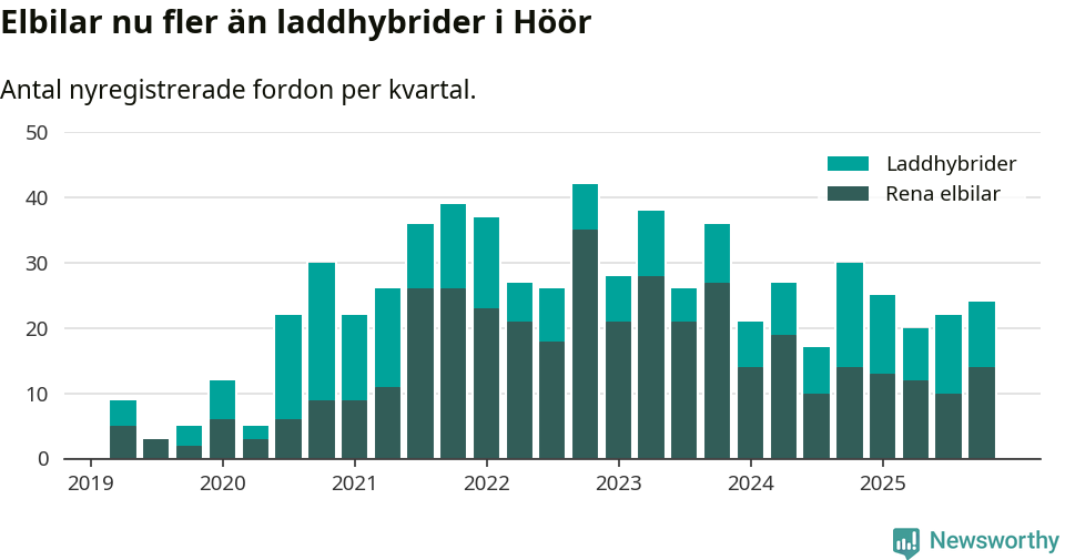 Graf: Antal nya laddhybrider och elbilar över tid