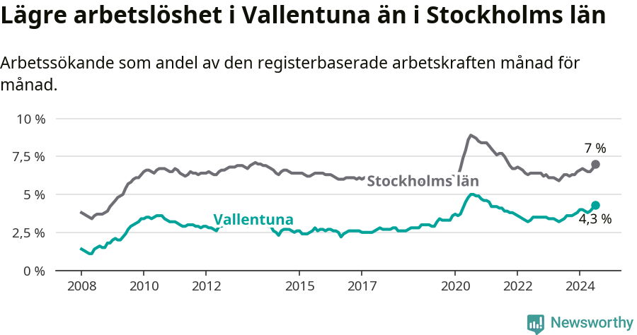 Graf: Arbetslöshet i Vallentuna kommun och Stockholms län