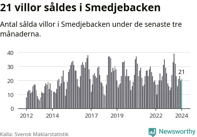 Graf: Antal sålda villor i Smedjebackens kommun