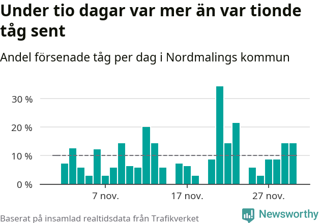 Stapeldiagram över andel försenade tåg per dag