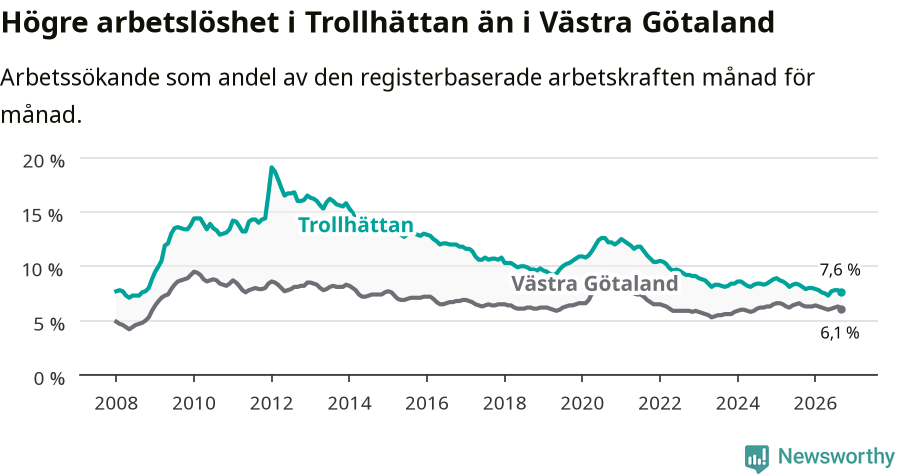 Graf: Arbetslöshet i Trollhättans kommun och Västra Götalands län
