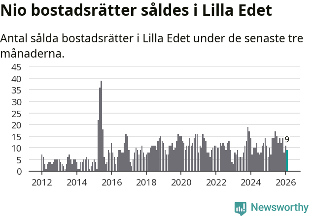 Graf: Antal sålda bostadsrätter i Lilla Edets kommun