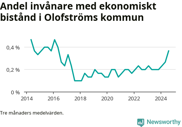 Graf över andelen biståndstagare per tremånadersperiod