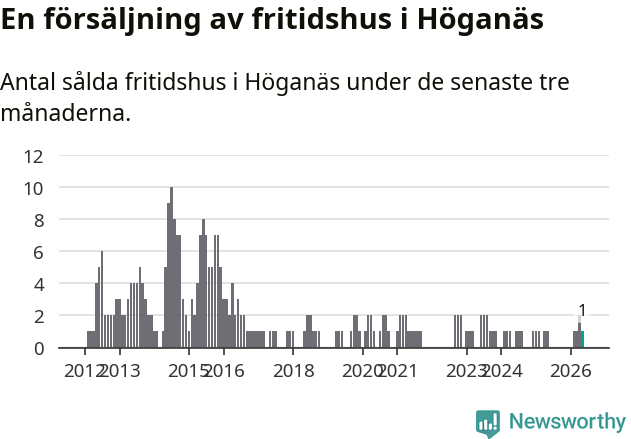 Graf: Antal sålda fritidshus i Höganäs kommun