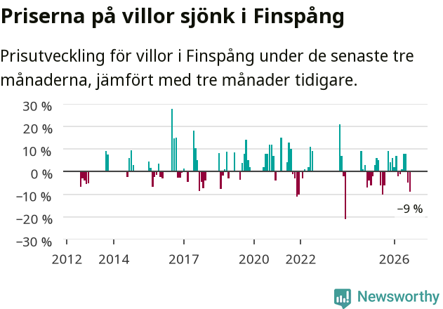 Graf: Prisutveckling för villor i Finspångs kommun