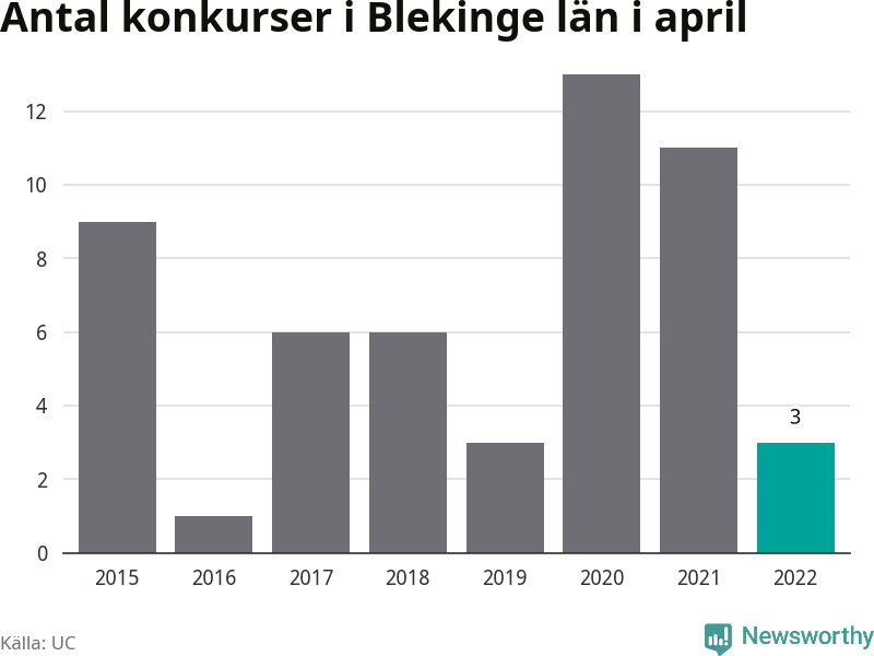 Graf: Antal konkurser i april år för år i Blekinge län