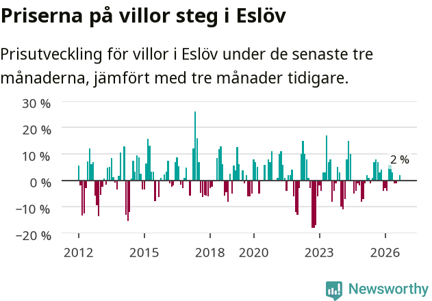 Graf: Prisutveckling för villor i Eslövs kommun