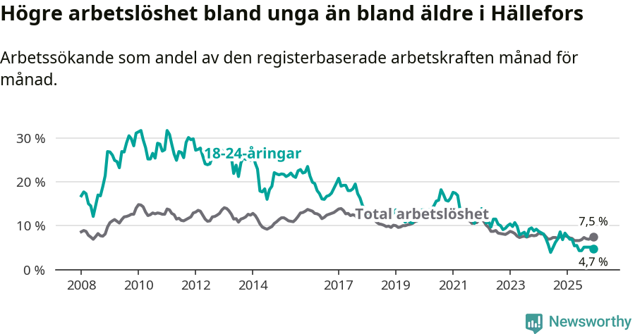 Graf: Skillnad i arbetslöshet mellan unga och hela befolkningen i Hällefors kommun