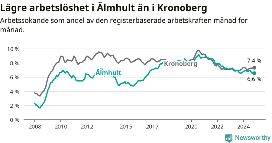 Graf: Arbetslöshet i Älmhults kommun och Kronobergs län