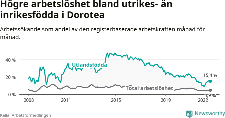 Graf: Skillnad i arbetslöshet mellan utrikesfödda och hela befolkningen i Dorotea kommun