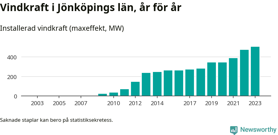 stapeldiagram som visar den totala installerade effekten från år till år.