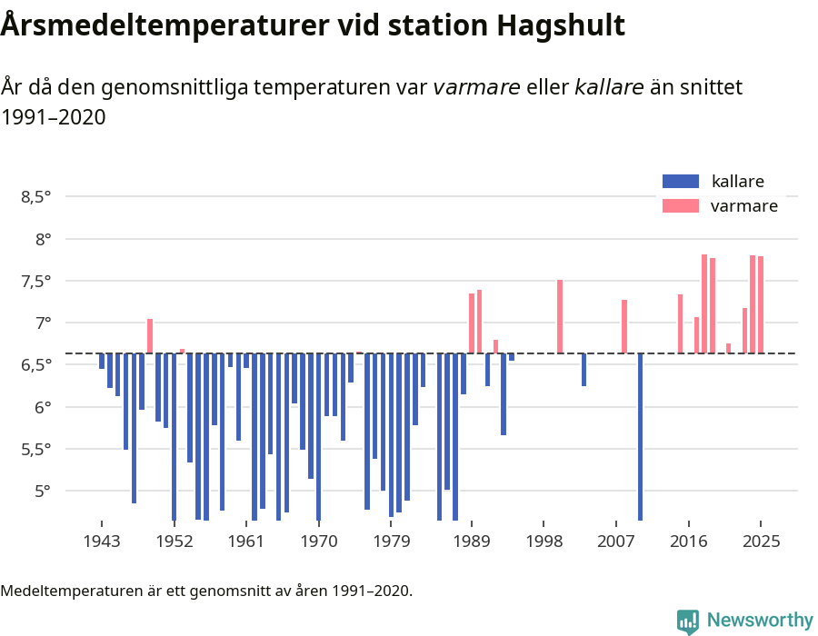 Diagram som år för år visar årsmedeltemperaturens avvikelse från de senaste 30 årens medelvärde.
