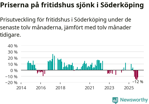 Graf: Prisutveckling för fritidshus i Söderköpings kommun