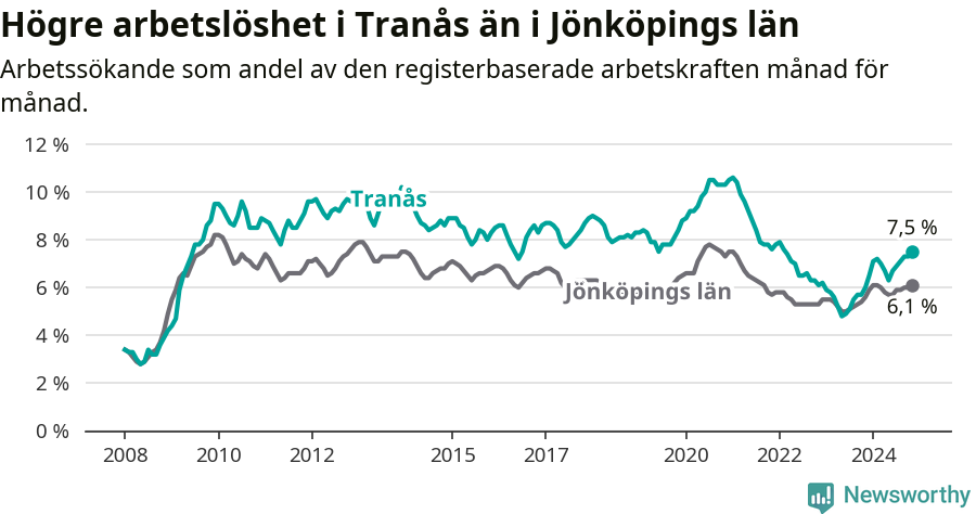 Graf: Arbetslöshet i Tranås kommun och Jönköpings län