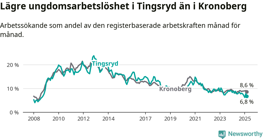 Graf: Arbetslöshet bland unga i Tingsryds kommun och Kronobergs län