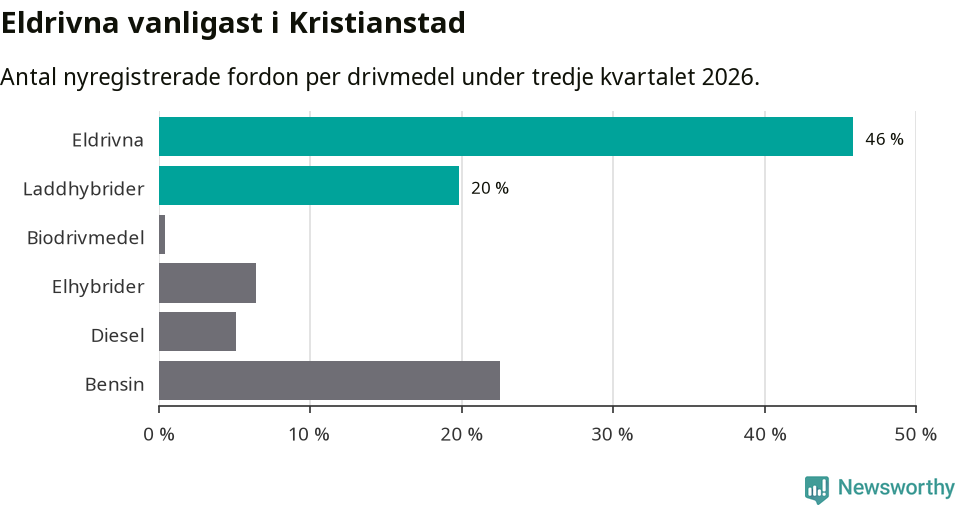 Graf: Antal nyregistrerade fordon per drivmedel