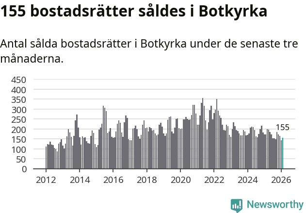 Graf: Antal sålda bostadsrätter i Botkyrka kommun