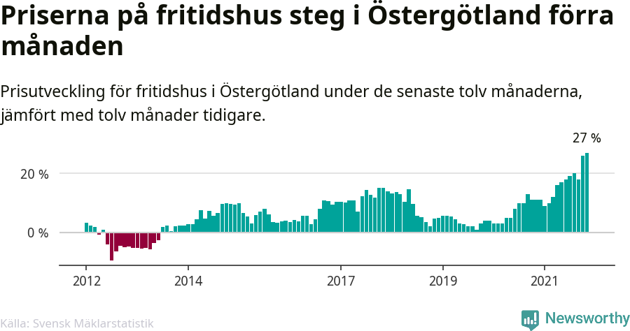 Graf: Prisutveckling för fritidshus i Östergötlands län