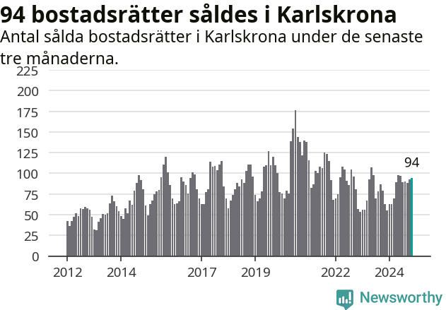 Graf: Antal sålda bostadsrätter i Karlskrona kommun