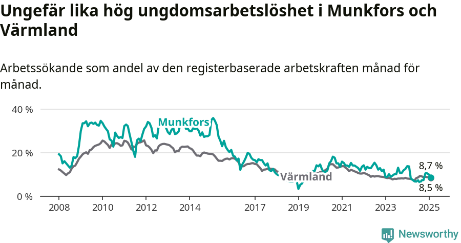 Graf: Arbetslöshet bland unga i Munkfors kommun och Värmlands län