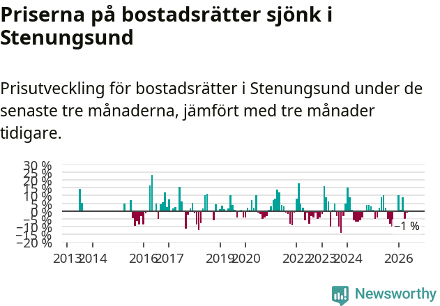 Graf: Prisutveckling för bostadsrätter i Stenungsunds kommun
