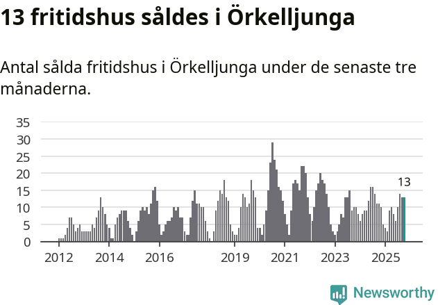 Graf: Antal sålda fritidshus i Örkelljunga kommun