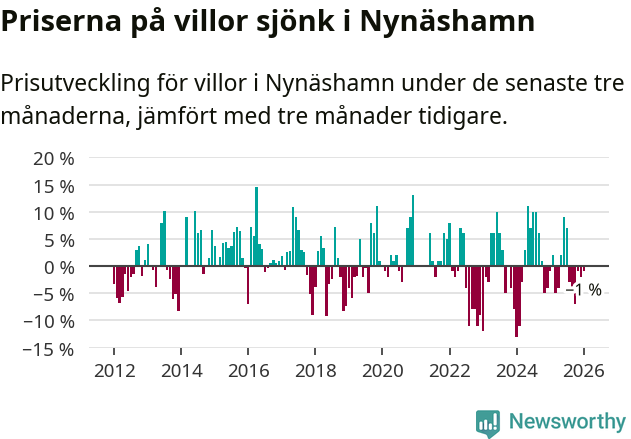 Graf: Prisutveckling för villor i Nynäshamns kommun