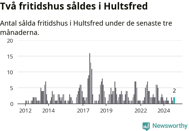 Graf: Antal sålda fritidshus i Hultsfreds kommun