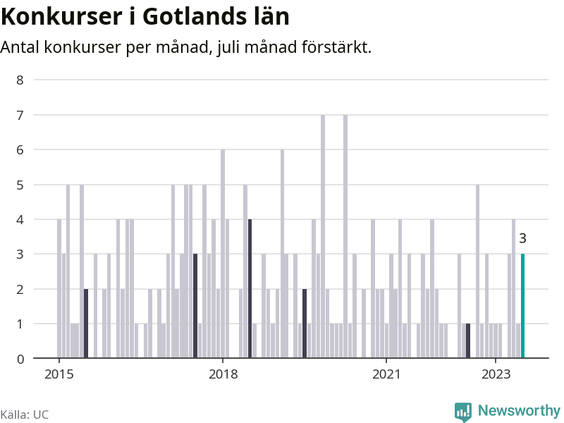 Graf: Antal konkurser per månad i Gotlands län