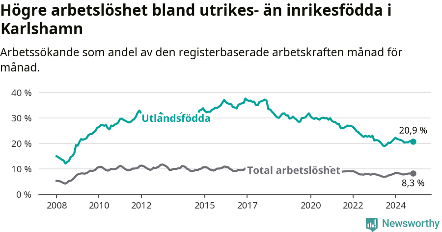 Graf: Skillnad i arbetslöshet mellan utrikesfödda och hela befolkningen i Karlshamns kommun