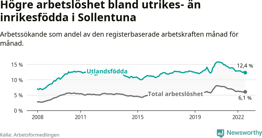 Graf: Skillnad i arbetslöshet mellan utrikesfödda och hela befolkningen i Sollentuna kommun