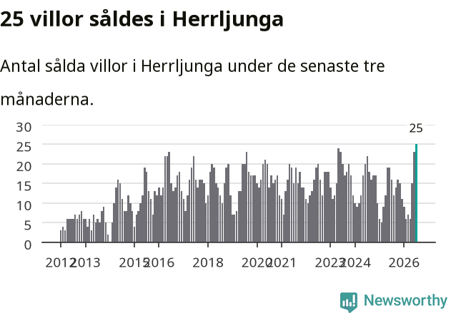 Graf: Antal sålda villor i Herrljunga kommun