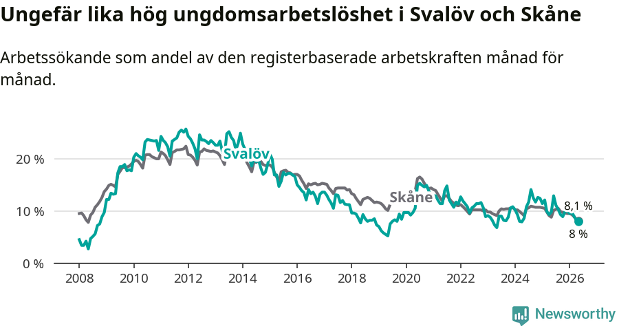 Graf: Arbetslöshet bland unga i Svalövs kommun och Skåne län