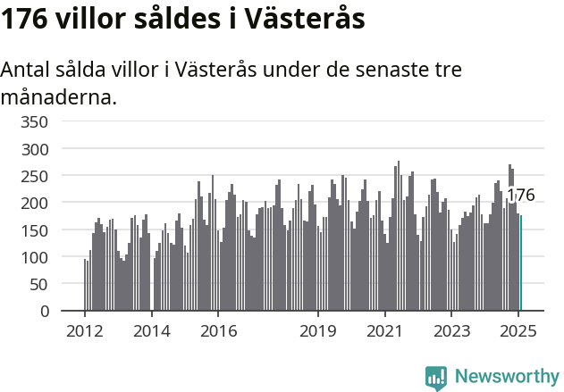 Graf: Antal sålda villor i Västerås kommun