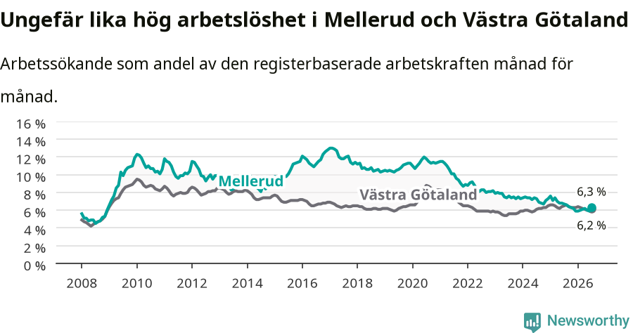 Graf: Arbetslöshet i Melleruds kommun och Västra Götalands län