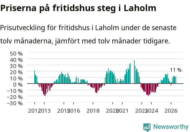 Graf: Prisutveckling för fritidshus i Laholms kommun