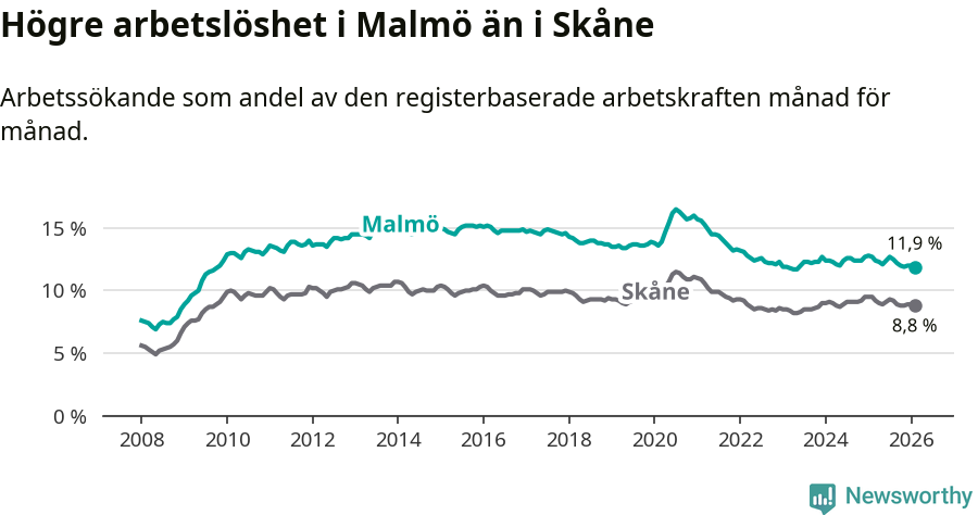 Graf: Arbetslöshet i Malmö kommun och Skåne län