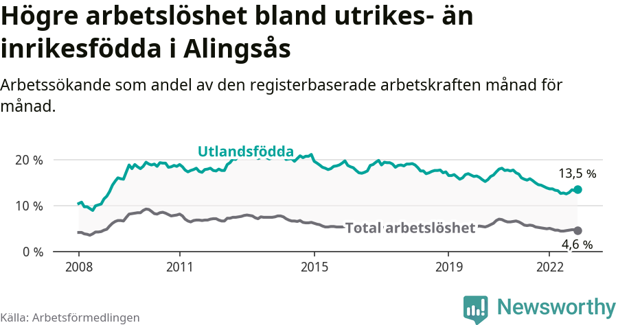 Graf: Skillnad i arbetslöshet mellan utrikesfödda och hela befolkningen i Alingsås kommun