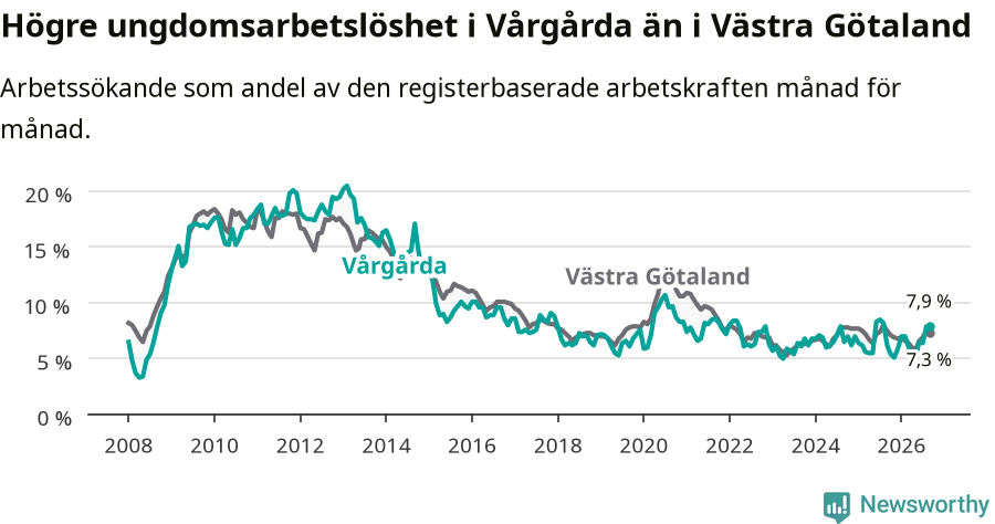 Graf: Arbetslöshet bland unga i Vårgårda kommun och Västra Götalands län