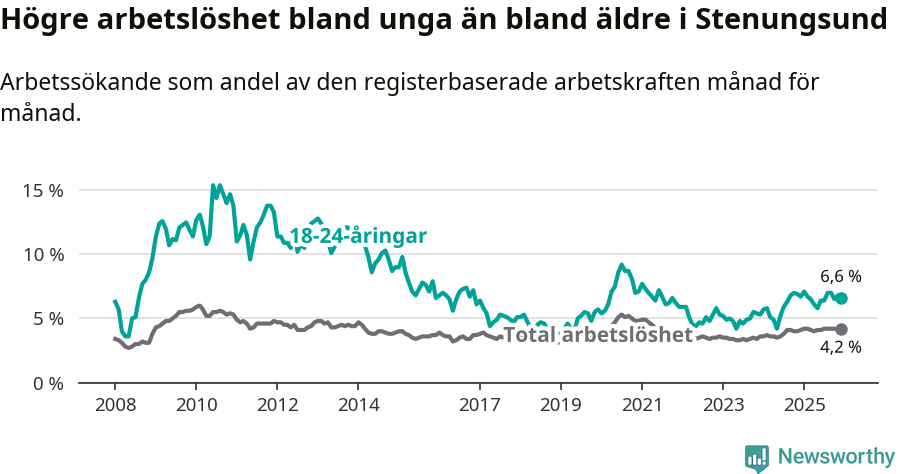 Graf: Skillnad i arbetslöshet mellan unga och hela befolkningen i Stenungsunds kommun
