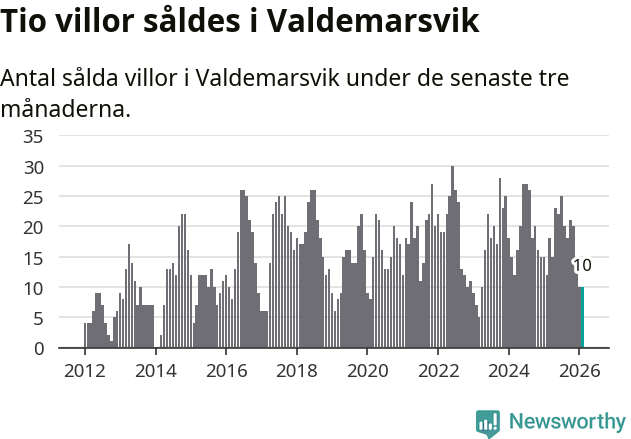 Graf: Antal sålda villor i Valdemarsviks kommun