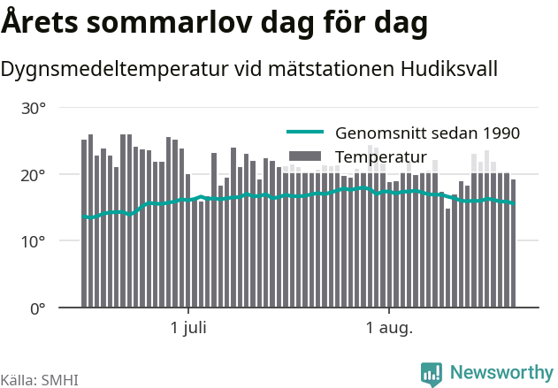 Graf över temperatur per dag