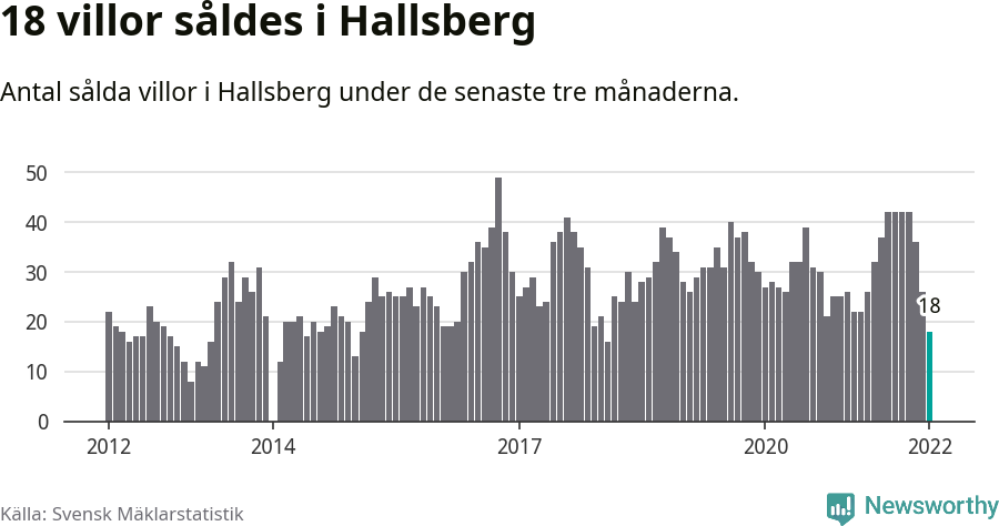 Graf: Antal sålda villor i Hallsbergs kommun