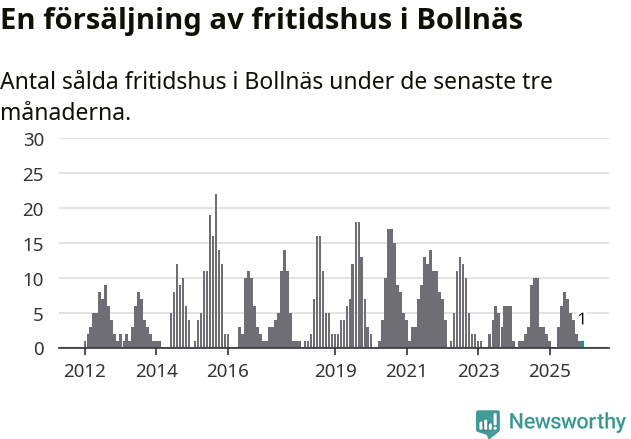 Graf: Antal sålda fritidshus i Bollnäs kommun