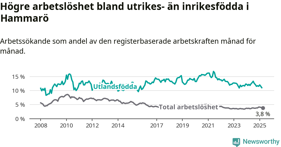 Graf: Skillnad i arbetslöshet mellan utrikesfödda och hela befolkningen i Hammarö kommun